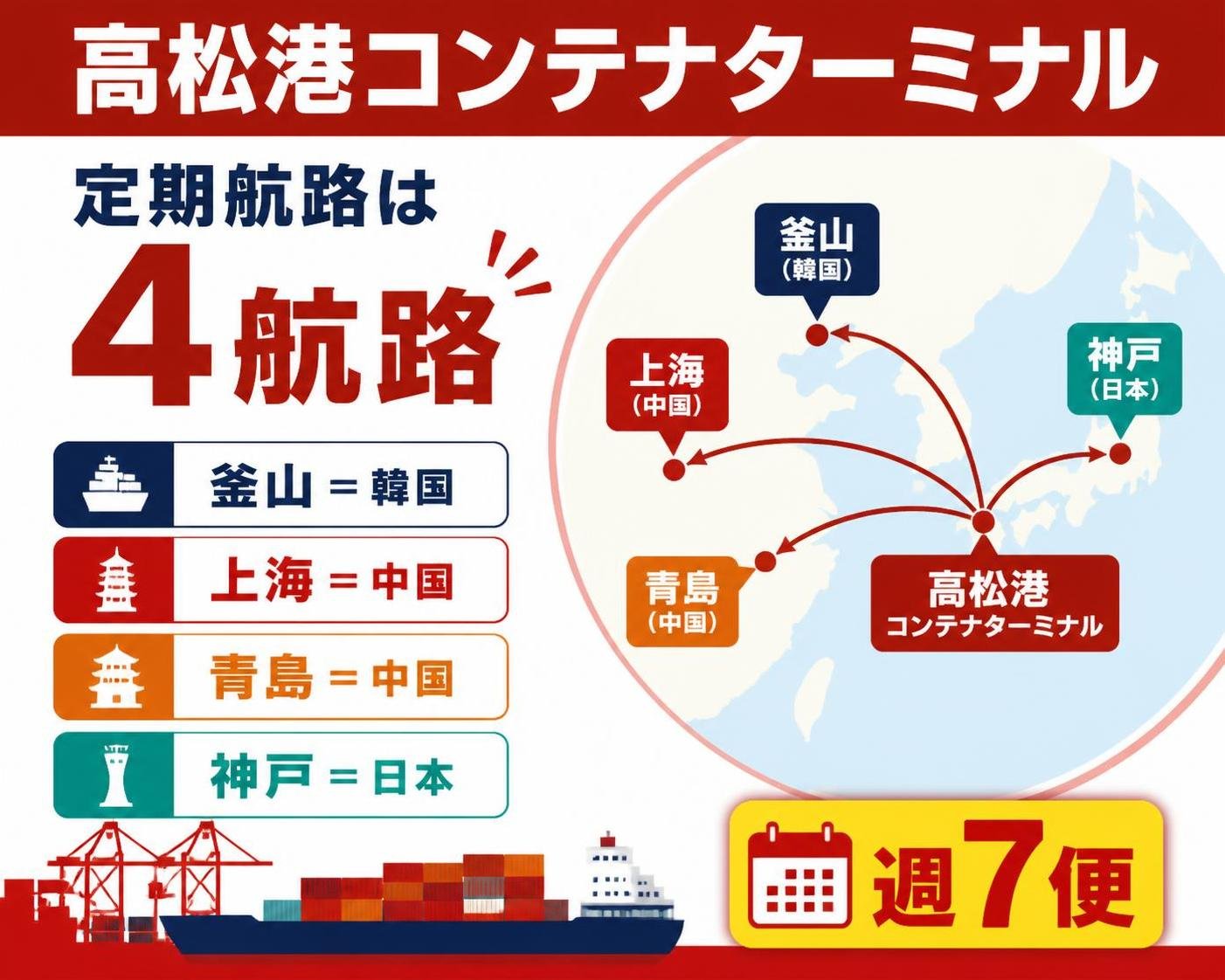 【数字カード作成】高松港コンテナターミナルの定期航路は4航路(釜山=韓国・上海=中国・青島=中国・神戸=日本)。週7便