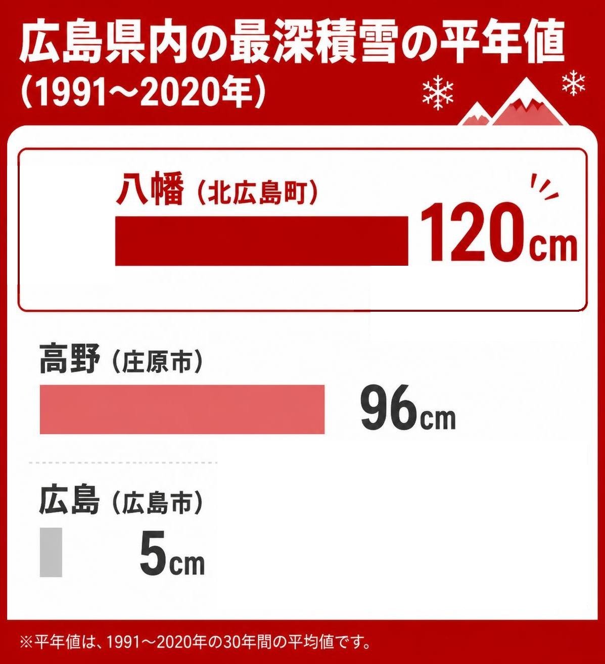 【横棒比較作成】広島県内の最深積雪の平年値(1991〜2020年)。八幡(北広島町):120cm / 高野(庄原市):96cm / 広島(広島市):5cm。八幡(北広島町)を強調