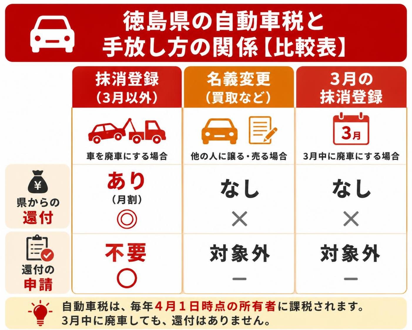 【比較表作成】徳島県の自動車税と手放し方の関係。抹消登録(3月以外): 県からの還付=あり(月割), 還付の申請=不要 / 名義変更(買取など): 県からの還付=なし, 還付の申請=対象外 / 3月の抹消登録: 県からの還付=なし, 還付の申請=対象外