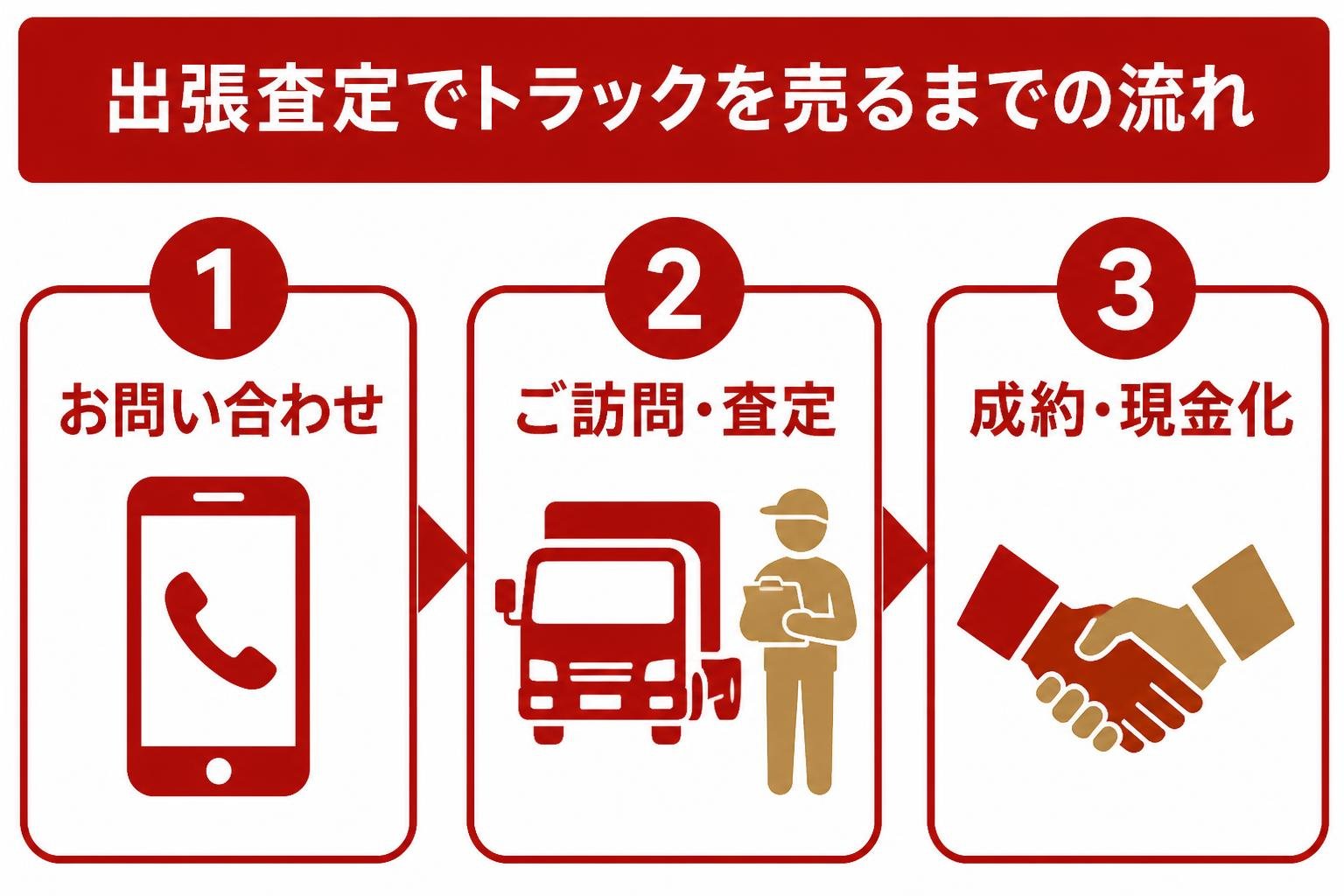 【ステップ作成】出張査定でトラックを売るまでの流れ:お問い合わせ→ご訪問・査定→成約・現金化
