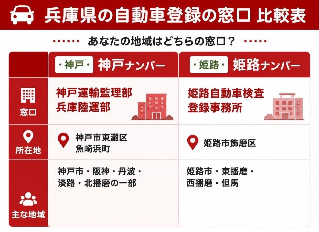 【比較表作成】兵庫県の自動車登録の窓口。神戸ナンバー: 窓口=神戸運輸監理部 兵庫陸運部(神戸市東灘区魚崎浜町), 主な地域=神戸市・阪神・丹波・淡路・北播磨の一部 / 姫路ナンバー: 窓口=姫路自動車検査登録事務所(姫路市飾磨区), 主な地域=姫路市・東播磨・西播磨・但馬