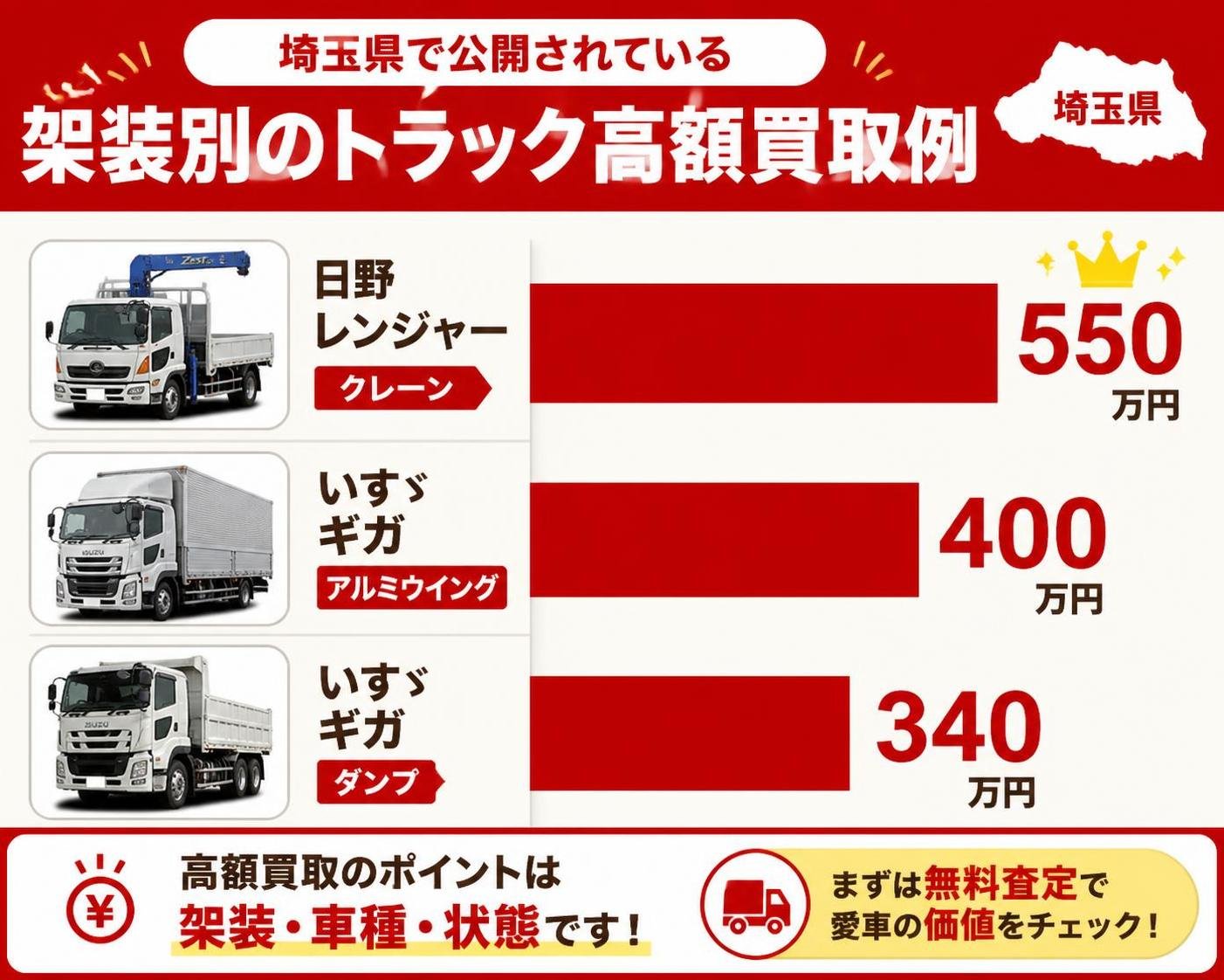 【横棒比較作成】埼玉県で公開されている架装別のトラック高額買取例。日野レンジャー クレーン:550万円 / いすゞギガ アルミウイング:400万円 / いすゞギガ ダンプ:340万円