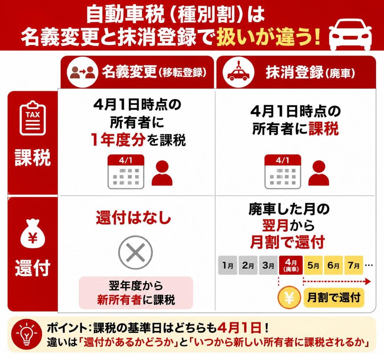 【比較表作成】自動車税(種別割)は名義変更と抹消登録で扱いが違う。名義変更(移転登録): 課税=4月1日時点の所有者に1年度分, 還付=なし(翌年度から新所有者) / 抹消登録(廃車): 課税=4月1日時点の所有者, 還付=廃車月の翌月から月割で還付