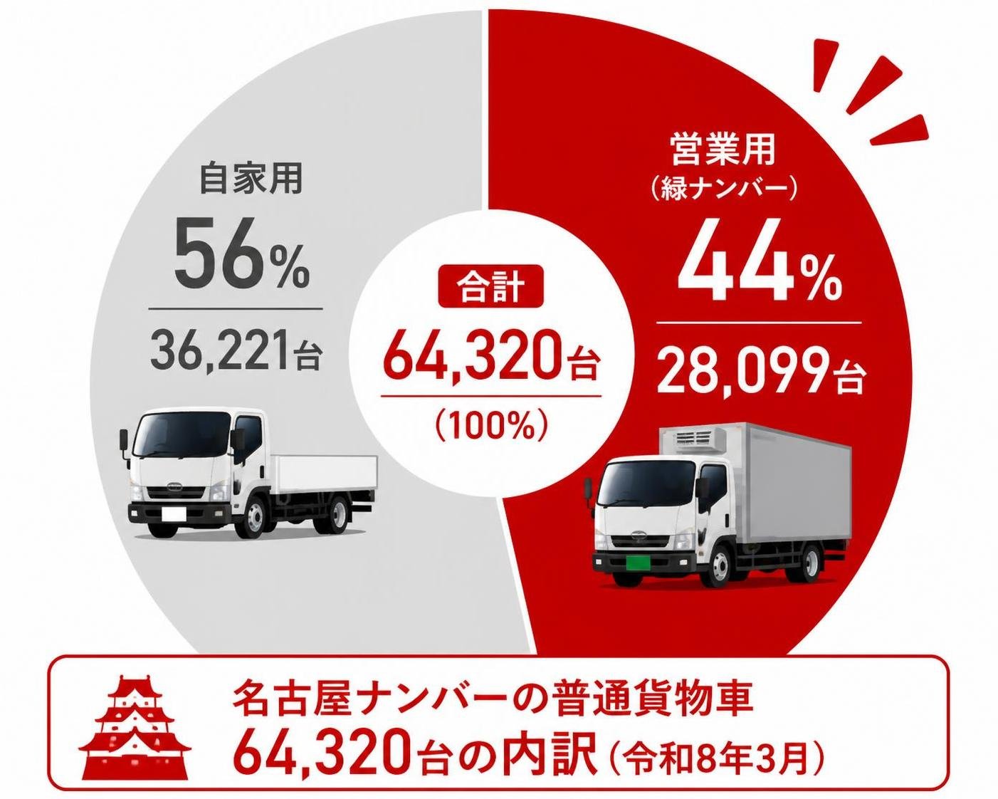 【ドーナツ作成】名古屋ナンバーの普通貨物車64,320台の内訳（令和8年3月）。自家用:56% / 営業用（緑ナンバー）:44%。台数の内訳は自家用36,221台・営業用28,099台（合計64,320台）で、この数値以外の台数は描かない。営業用（緑ナンバー）のセグメントだけを主役色で強調（指示文そのものは画像に描かない）