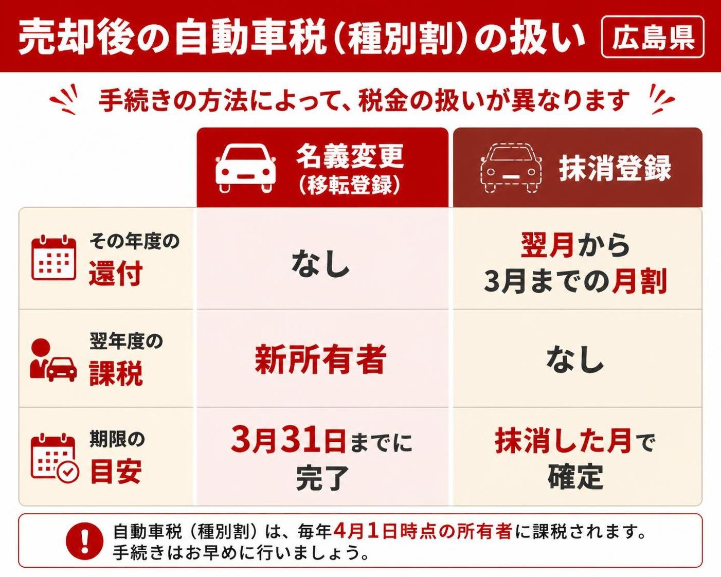 【比較表作成】売却後の自動車税(種別割)の扱い(広島県)。名義変更(移転登録): その年度の還付=なし, 翌年度の課税=新所有者, 期限の目安=3月31日までに完了 / 抹消登録: その年度の還付=翌月から3月までの月割, 翌年度の課税=なし, 期限の目安=抹消した月で確定