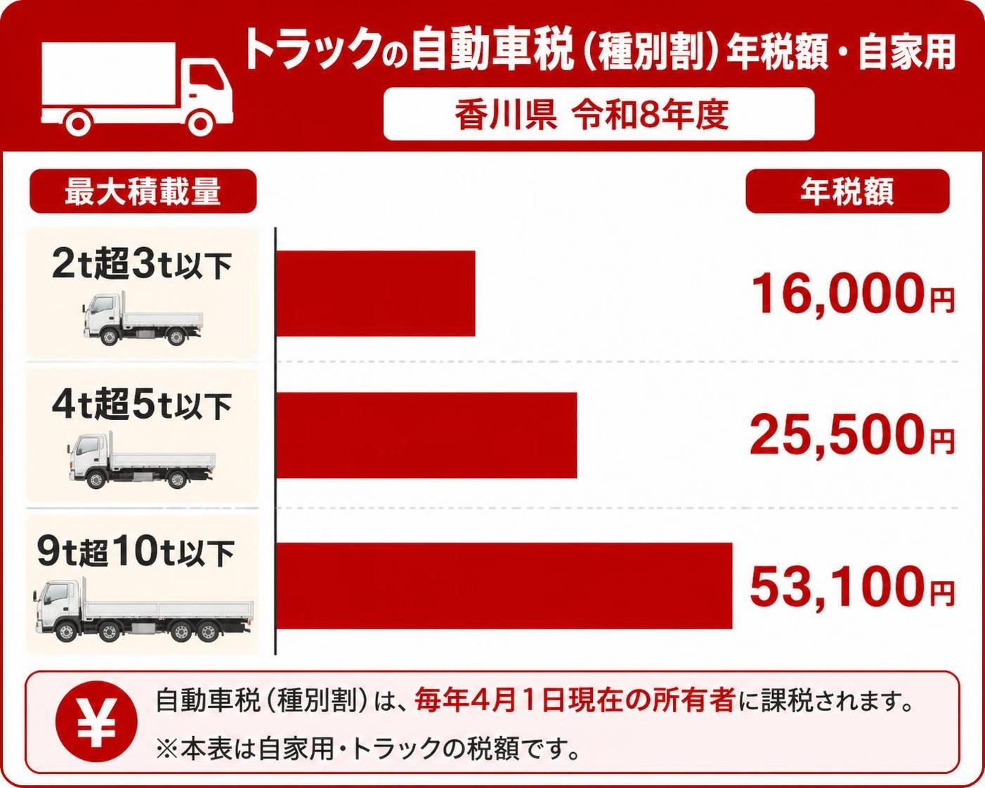 【横棒比較作成】トラックの自動車税(種別割)年税額・自家用(香川県 令和8年度)。最大積載量2t超3t以下:16,000円 / 4t超5t以下:25,500円 / 9t超10t以下:53,100円
