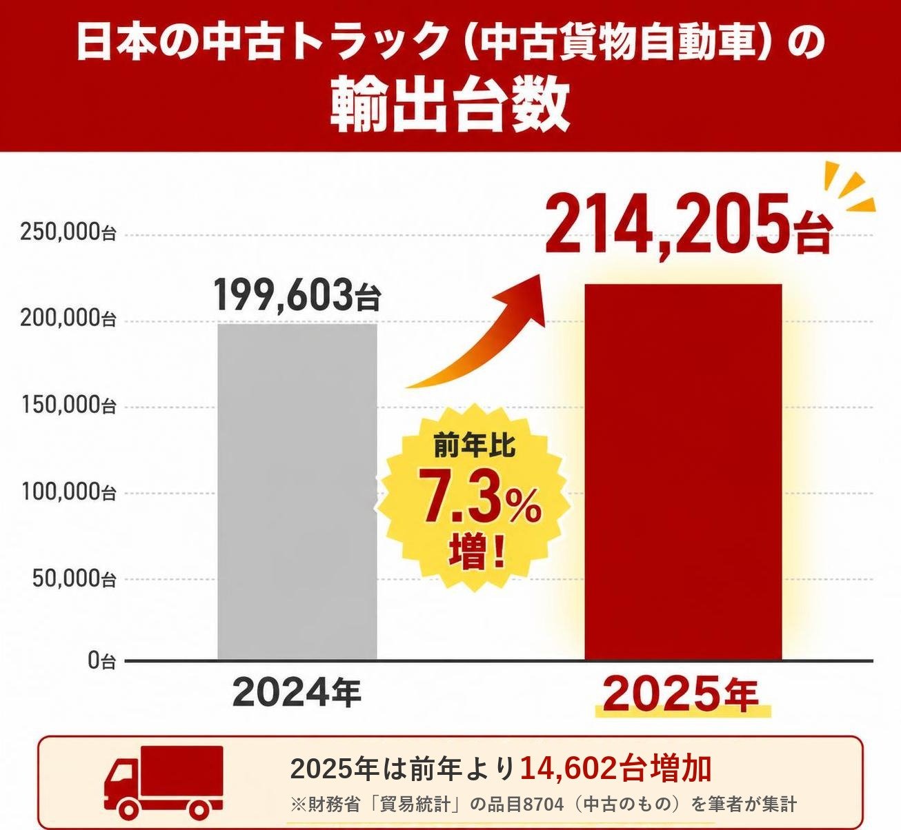 【縦棒作成】日本の中古トラック(中古貨物自動車)の輸出台数。2024年:199,603台 / 2025年:214,205台。2025年を強調