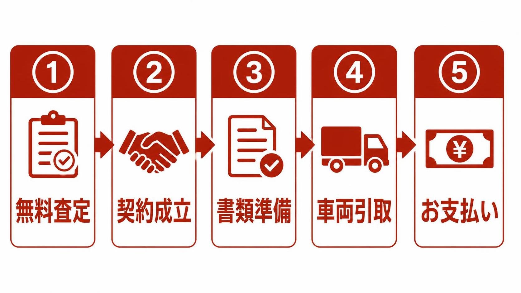 【ステップ作成】トラック買取の流れ:無料査定→契約成立→書類準備→車両引取→お支払い 番号と5つのステップ名と矢印のみで構成し、宣伝文句や説明文は入れない