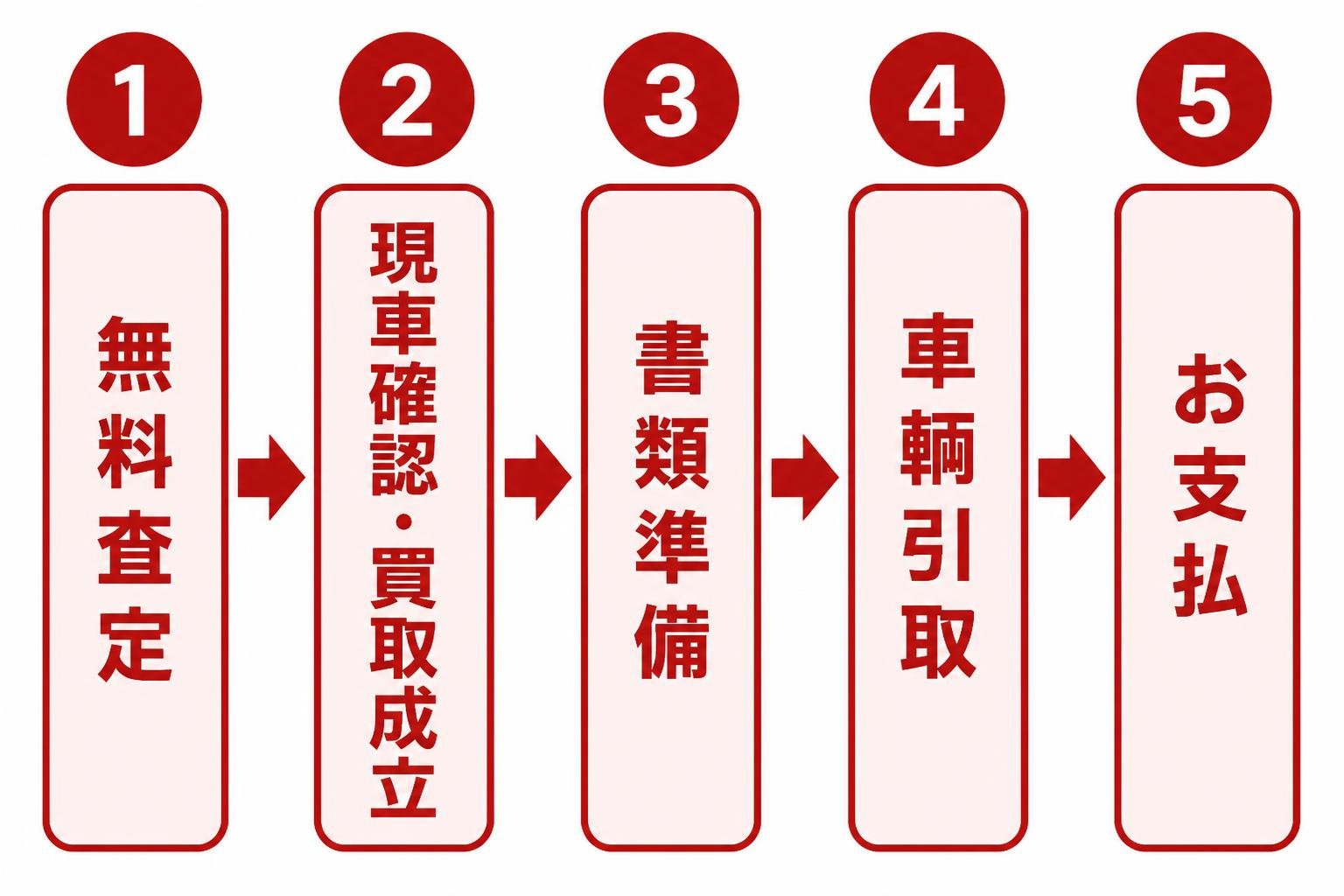 【ステップ作成】トラック買取の流れ:無料査定→現車確認・買取成立→書類準備→車輌引取→お支払 番号と5つのステップ名と矢印のみ、注記や金額や吹き出しは入れない
