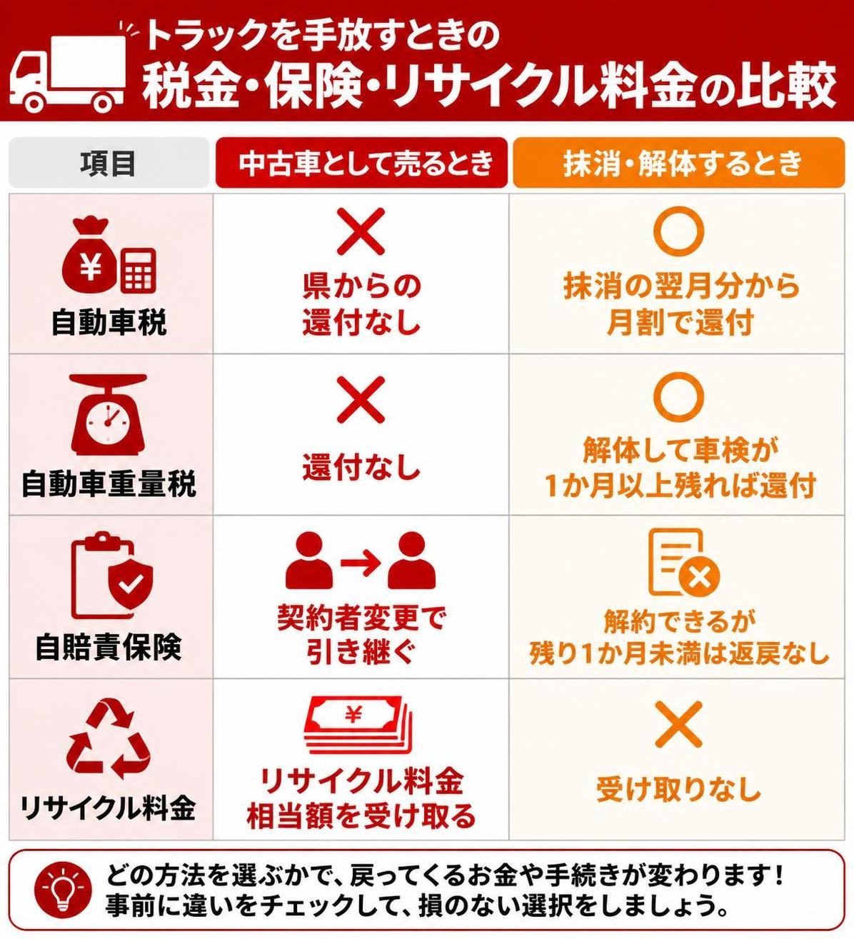 【比較表作成】トラックを手放すときの税金・保険・リサイクル料金。自動車税: 中古車として売るとき=県からの還付なし, 抹消・解体するとき=抹消の翌月分から月割で還付 / 自動車重量税: 中古車として売るとき=還付なし, 抹消・解体するとき=解体して車検が1か月以上残れば還付 / 自賠責保険: 中古車として売るとき=契約者変更で引き継ぐ, 抹消・解体するとき=解約できるが残り1か月未満は返戻なし / リサイクル料金: 中古車として売るとき=リサイクル料金相当額を受け取る, 抹消・解体するとき=受け取りなし