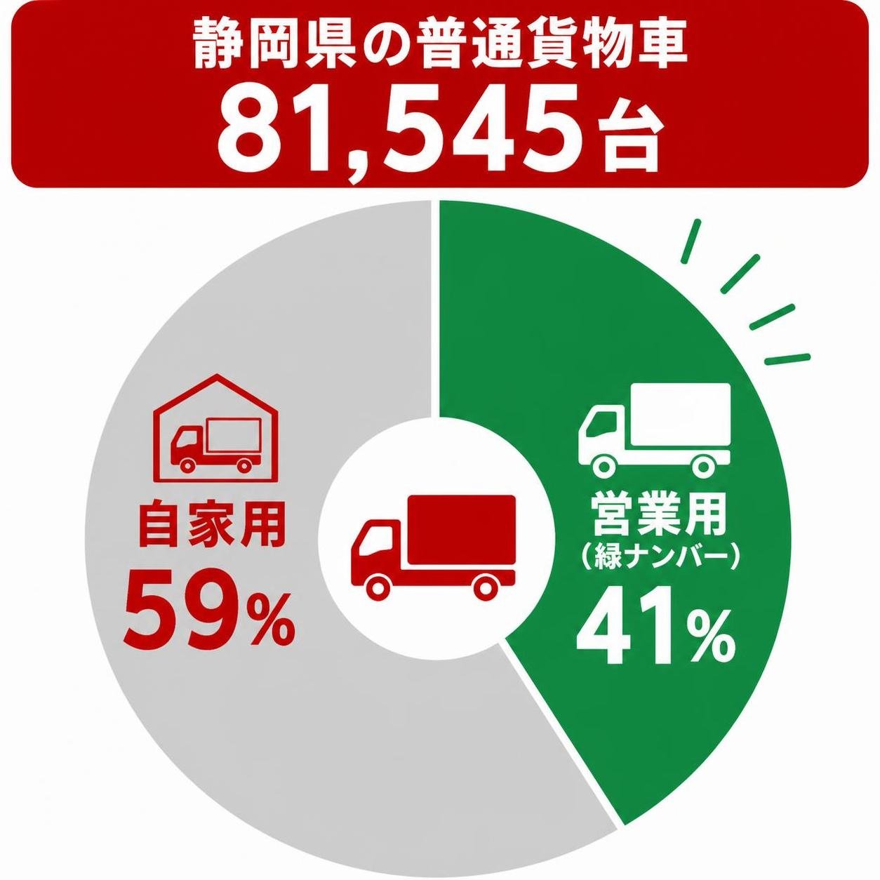【ドーナツ作成】静岡県の普通貨物車81,545台の内訳(令和8年3月)。自家用:59% / 営業用(緑ナンバー):41%。営業用(緑ナンバー)を強調