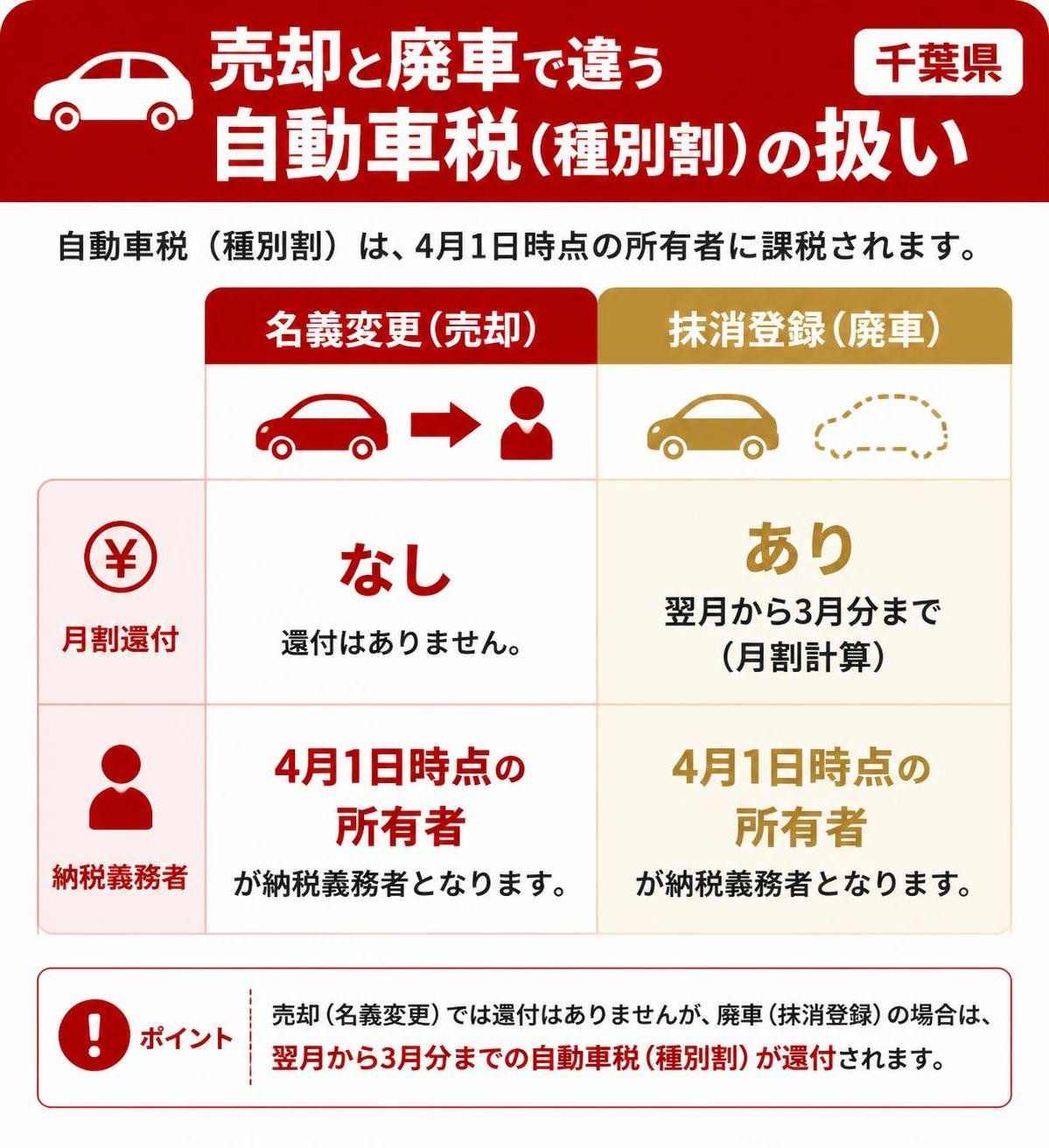 【比較表作成】売却と廃車で違う自動車税（種別割）の扱い（千葉県）。名義変更（売却）: 月割還付=なし, 納税義務者=4月1日時点の所有者 / 抹消登録（廃車）: 月割還付=翌月から3月分まであり, 納税義務者=4月1日時点の所有者