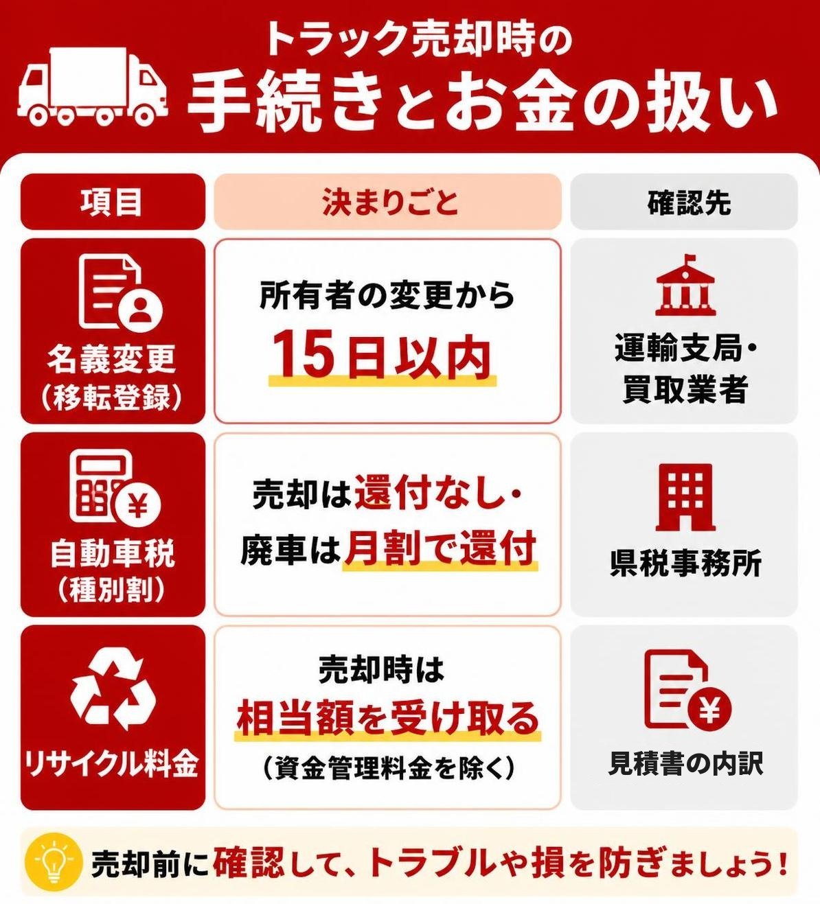 【比較表作成】トラック売却時の手続きとお金の扱い。名義変更(移転登録): 決まりごと=所有者の変更から15日以内, 確認先=運輸支局・買取業者 / 自動車税(種別割): 決まりごと=売却は還付なし・廃車は月割で還付, 確認先=県税事務所 / リサイクル料金: 決まりごと=売却時は相当額を受け取る(資金管理料金を除く), 確認先=見積書の内訳