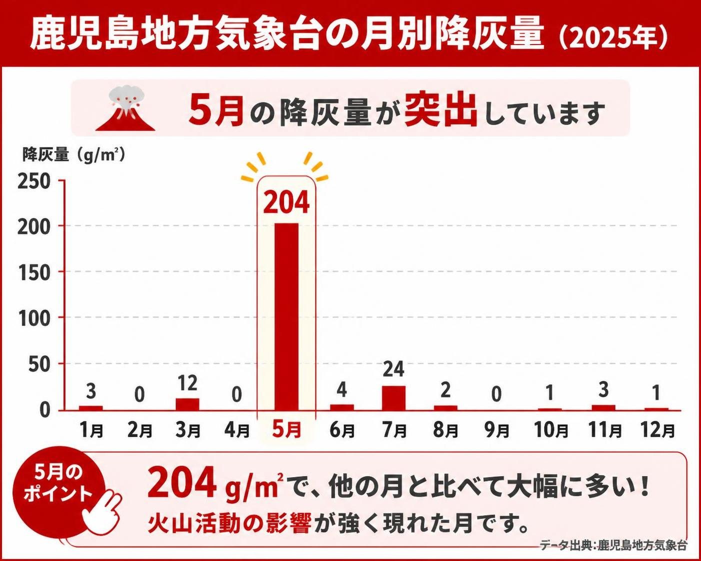 【縦棒作成】鹿児島地方気象台の月別降灰量（2025年）。1月:3g/m2 / 2月:0g/m2 / 3月:12g/m2 / 4月:0g/m2 / 5月:204g/m2 / 6月:4g/m2 / 7月:24g/m2 / 8月:2g/m2 / 9月:0g/m2 / 10月:1g/m2 / 11月:3g/m2 / 12月:1g/m2。5月を強調