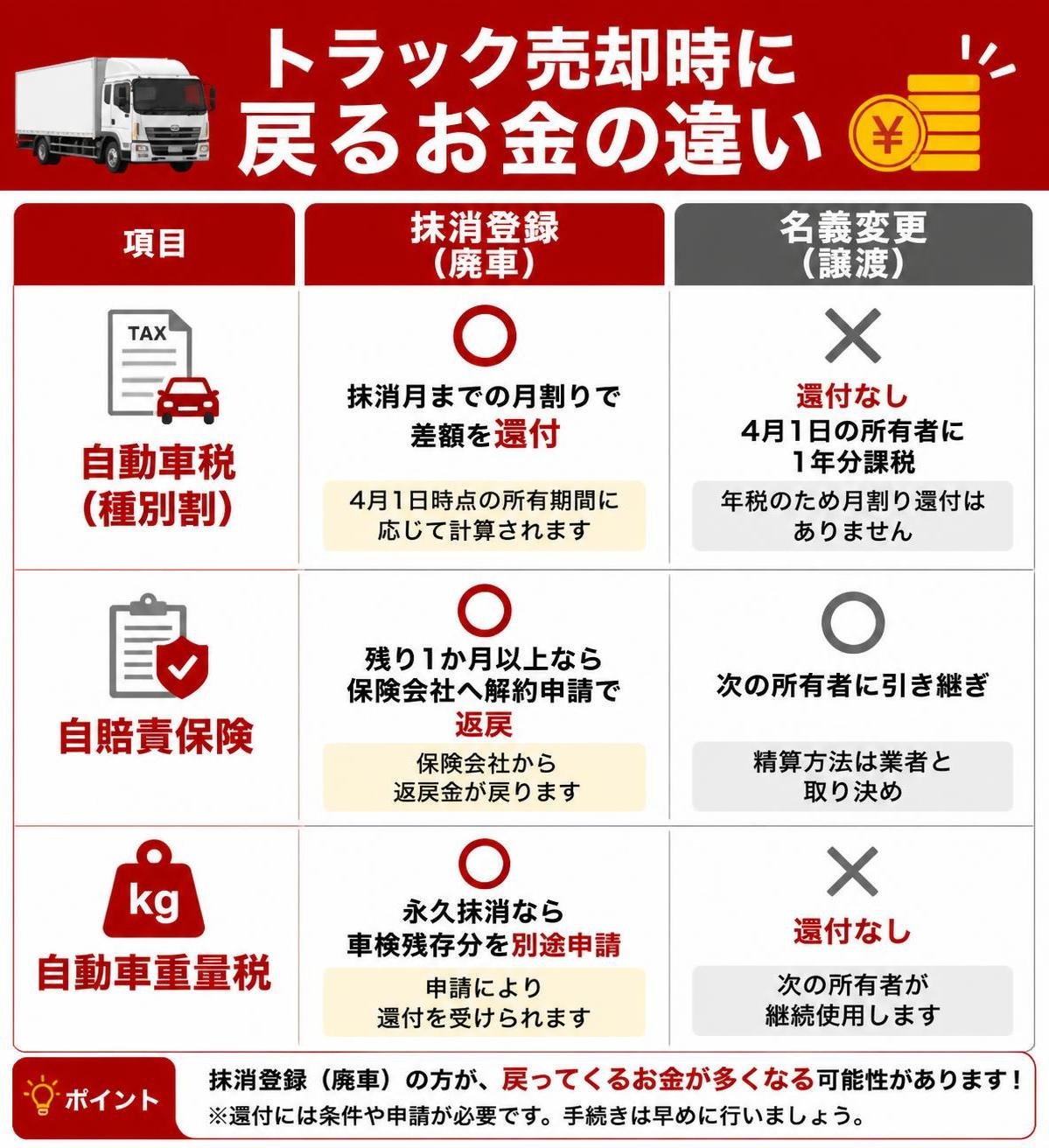 【比較表作成】トラック売却時に戻るお金の違い。自動車税(種別割): 抹消登録=抹消月までの月割りで差額を還付, 名義変更=還付なし(4月1日の所有者に1年分課税) / 自賠責保険: 抹消登録=残り1か月以上なら保険会社へ解約申請で返戻, 名義変更=次の所有者に引き継ぎ(精算は業者と取り決め) / 自動車重量税: 抹消登録=永久抹消なら車検残存分を別途申請, 名義変更=還付なし