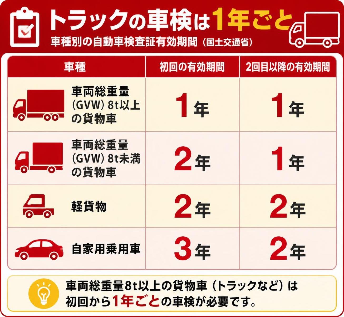 【比較表作成】トラックの車検は1年ごと、車種別の自動車検査証有効期間(国土交通省)。車両総重量(GVW)8t以上の貨物車: 初回=1年, 2回目以降=1年 / 車両総重量(GVW)8t未満の貨物車: 初回=2年, 2回目以降=1年 / 軽貨物: 初回=2年, 2回目以降=2年 / 自家用乗用車: 初回=3年, 2回目以降=2年