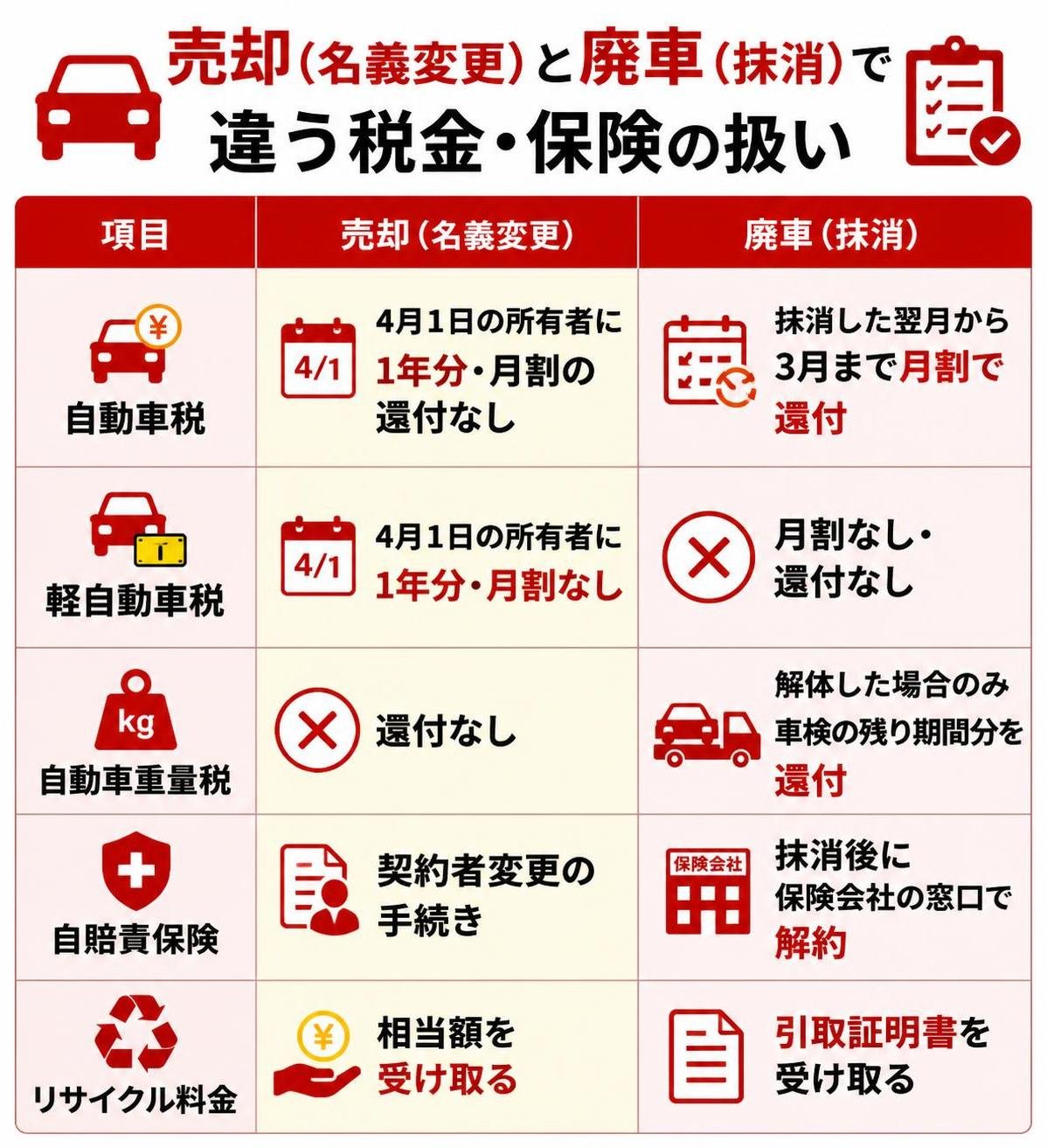 【比較表作成】売却(名義変更)と廃車(抹消)で違う税金・保険の扱い。自動車税: 売却(名義変更)=4月1日の所有者に1年分・月割の還付なし, 廃車(抹消)=抹消した翌月から3月まで月割で還付 / 軽自動車税: 売却(名義変更)=4月1日の所有者に1年分・月割なし, 廃車(抹消)=月割なし・還付なし / 自動車重量税: 売却(名義変更)=還付なし, 廃車(抹消)=解体した場合のみ車検の残り期間分を還付 / 自賠責保険: 売却(名義変更)=契約者変更の手続き, 廃車(抹消)=抹消後に保険会社の窓口で解約 / リサイクル料金: 売却(名義変更)=相当額を受け取る, 廃車(抹消)=引取証明書を受け取る