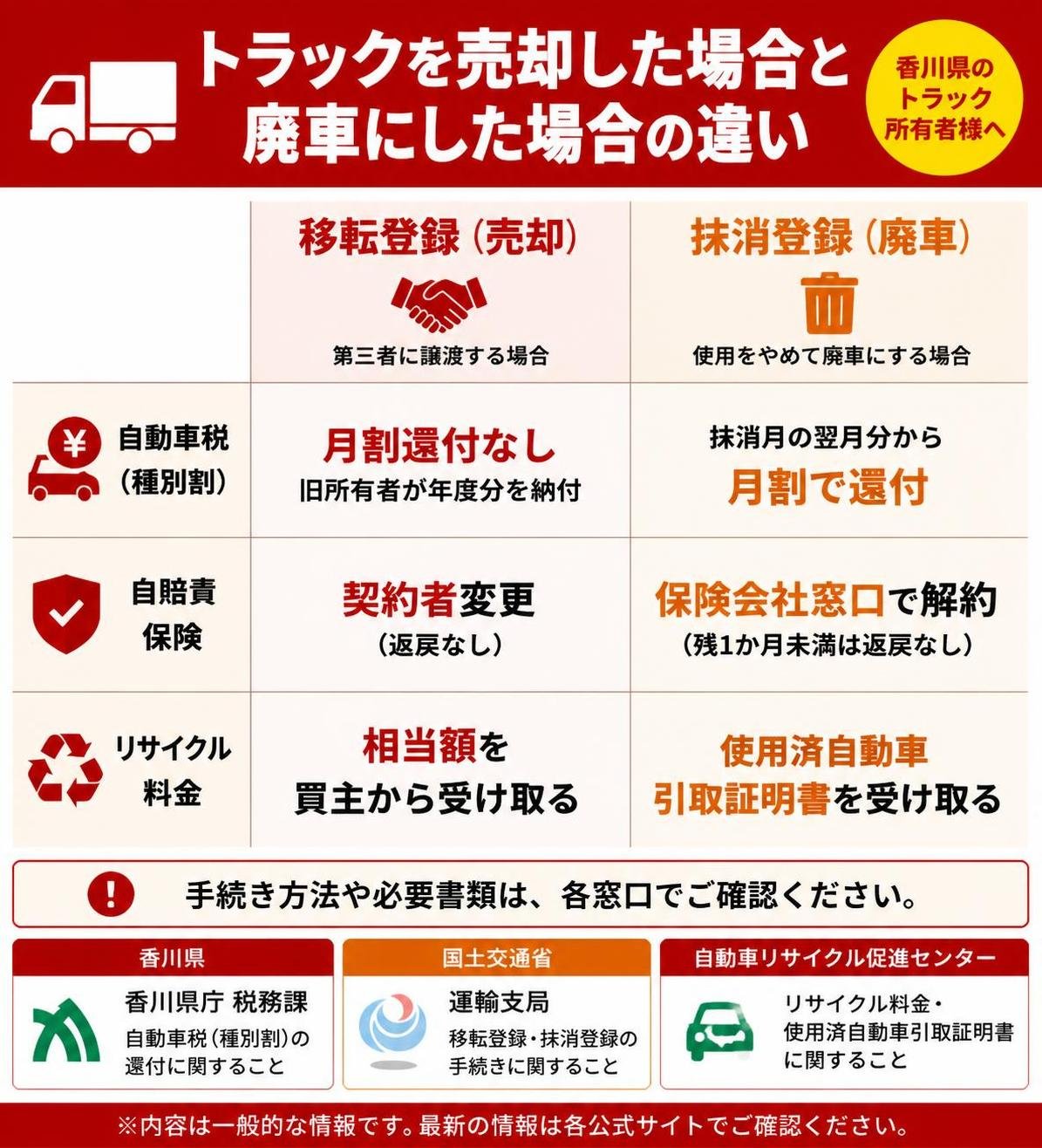 【比較表作成】トラックを売却した場合と廃車にした場合の違い(香川県・国土交通省・自動車リサイクル促進センター)。移転登録(売却): 自動車税=月割還付なし(旧所有者が年度分を納付), 自賠責=契約者変更(返戻なし), リサイクル料金=相当額を買主から受け取る / 抹消登録(廃車): 自動車税=抹消月の翌月分から月割で還付, 自賠責=保険会社窓口で解約(残1か月未満は返戻なし), リサイクル料金=使用済自動車引取証明書を受け取る